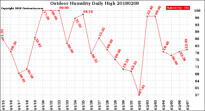 Milwaukee Weather Outdoor Humidity<br>Daily High