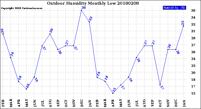 Milwaukee Weather Outdoor Humidity<br>Monthly Low