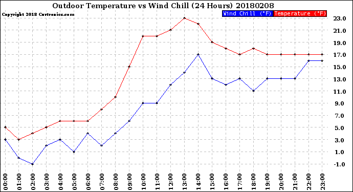 Milwaukee Weather Outdoor Temperature<br>vs Wind Chill<br>(24 Hours)