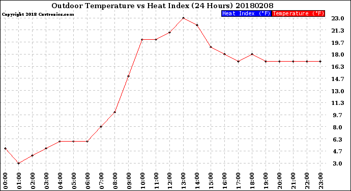 Milwaukee Weather Outdoor Temperature<br>vs Heat Index<br>(24 Hours)