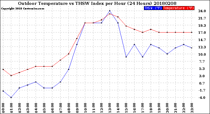 Milwaukee Weather Outdoor Temperature<br>vs THSW Index<br>per Hour<br>(24 Hours)