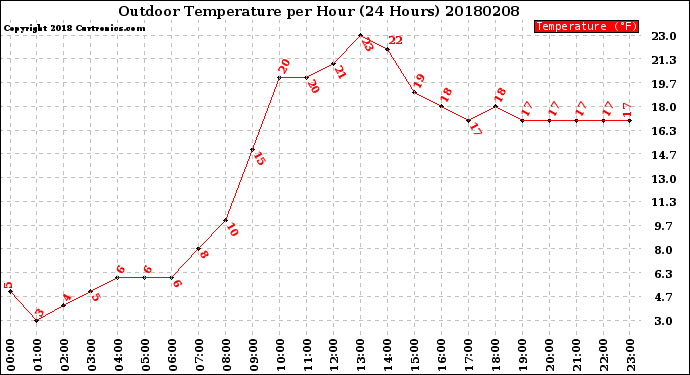 Milwaukee Weather Outdoor Temperature<br>per Hour<br>(24 Hours)