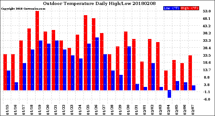 Milwaukee Weather Outdoor Temperature<br>Daily High/Low