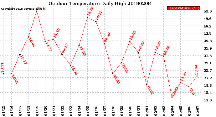 Milwaukee Weather Outdoor Temperature<br>Daily High