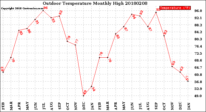 Milwaukee Weather Outdoor Temperature<br>Monthly High