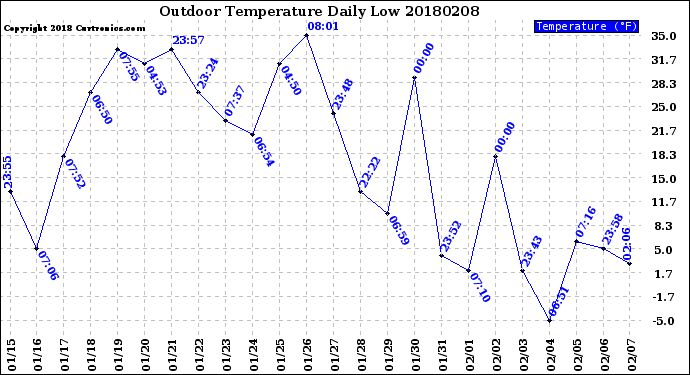 Milwaukee Weather Outdoor Temperature<br>Daily Low