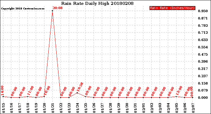 Milwaukee Weather Rain Rate<br>Daily High