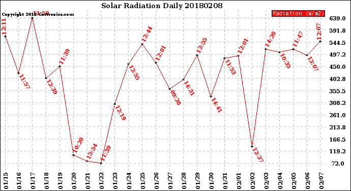 Milwaukee Weather Solar Radiation<br>Daily