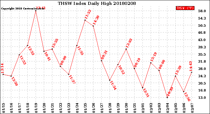 Milwaukee Weather THSW Index<br>Daily High