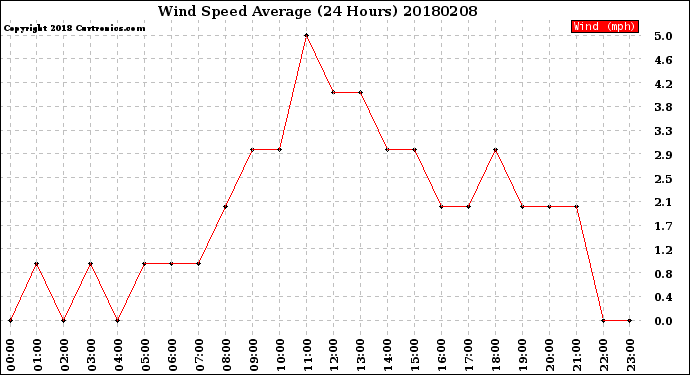 Milwaukee Weather Wind Speed<br>Average<br>(24 Hours)