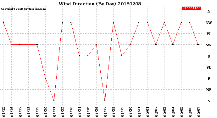 Milwaukee Weather Wind Direction<br>(By Day)