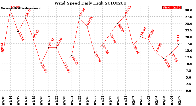Milwaukee Weather Wind Speed<br>Daily High