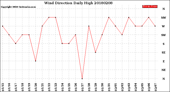 Milwaukee Weather Wind Direction<br>Daily High