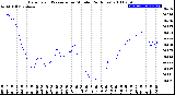 Milwaukee Weather Barometric Pressure<br>per Minute<br>(24 Hours)