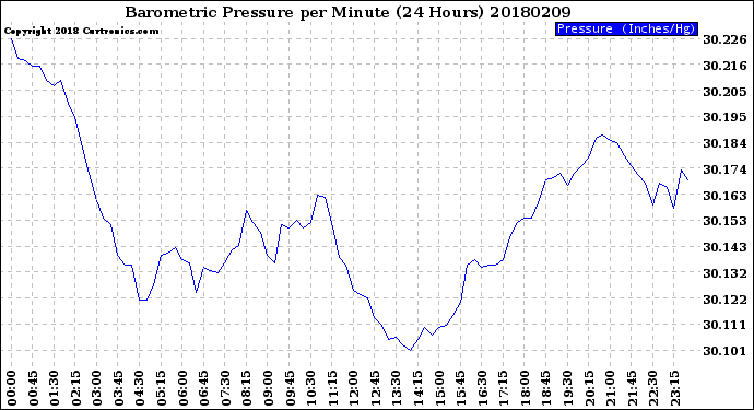 Milwaukee Weather Barometric Pressure<br>per Minute<br>(24 Hours)