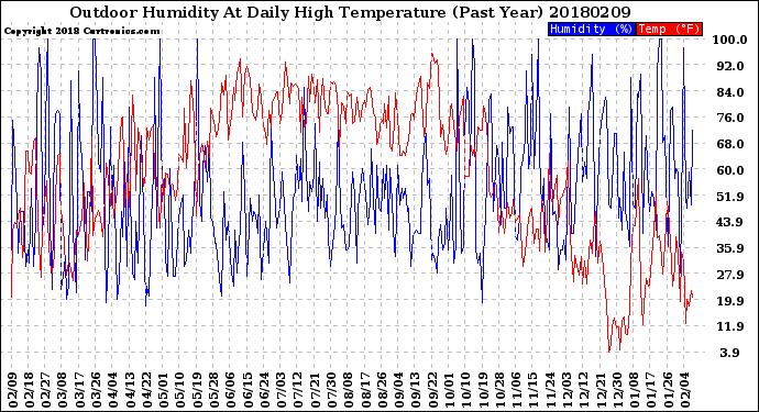 Milwaukee Weather Outdoor Humidity<br>At Daily High<br>Temperature<br>(Past Year)