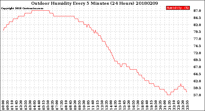 Milwaukee Weather Outdoor Humidity<br>Every 5 Minutes<br>(24 Hours)