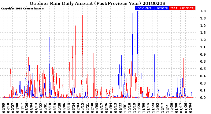 Milwaukee Weather Outdoor Rain<br>Daily Amount<br>(Past/Previous Year)