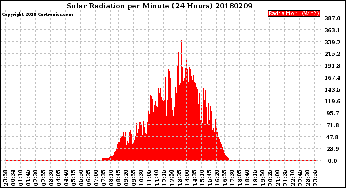 Milwaukee Weather Solar Radiation<br>per Minute<br>(24 Hours)