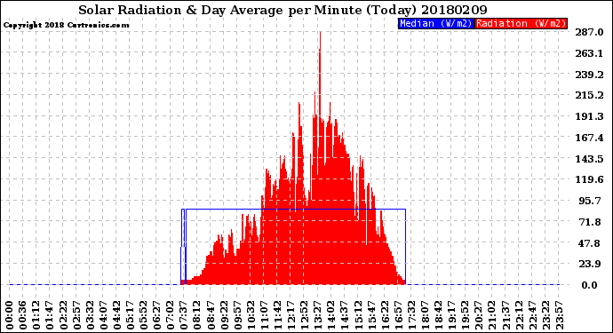 Milwaukee Weather Solar Radiation<br>& Day Average<br>per Minute<br>(Today)