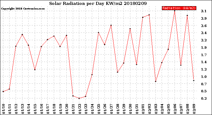 Milwaukee Weather Solar Radiation<br>per Day KW/m2
