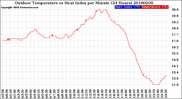 Milwaukee Weather Outdoor Temperature<br>vs Heat Index<br>per Minute<br>(24 Hours)