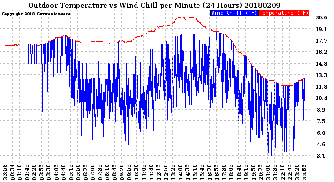 Milwaukee Weather Outdoor Temperature<br>vs Wind Chill<br>per Minute<br>(24 Hours)