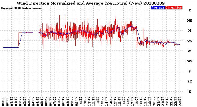 Milwaukee Weather Wind Direction<br>Normalized and Average<br>(24 Hours) (New)