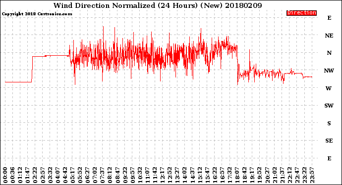 Milwaukee Weather Wind Direction<br>Normalized<br>(24 Hours) (New)