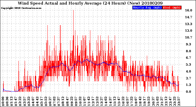 Milwaukee Weather Wind Speed<br>Actual and Hourly<br>Average<br>(24 Hours) (New)