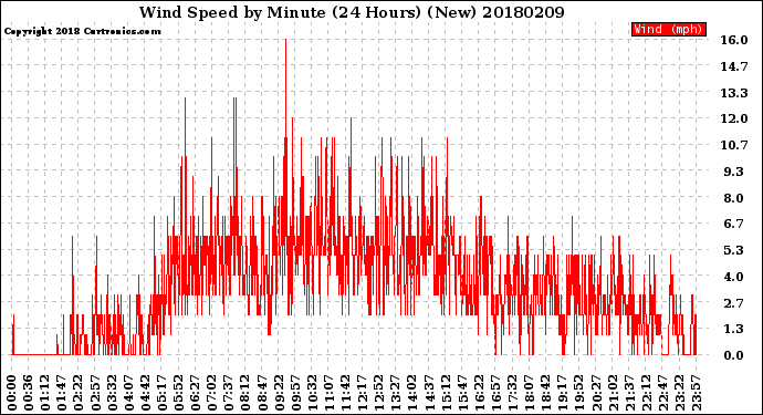 Milwaukee Weather Wind Speed<br>by Minute<br>(24 Hours) (New)