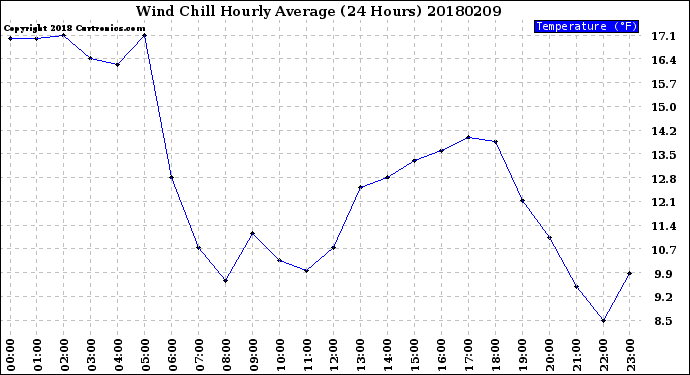 Milwaukee Weather Wind Chill<br>Hourly Average<br>(24 Hours)