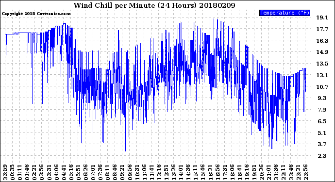 Milwaukee Weather Wind Chill<br>per Minute<br>(24 Hours)