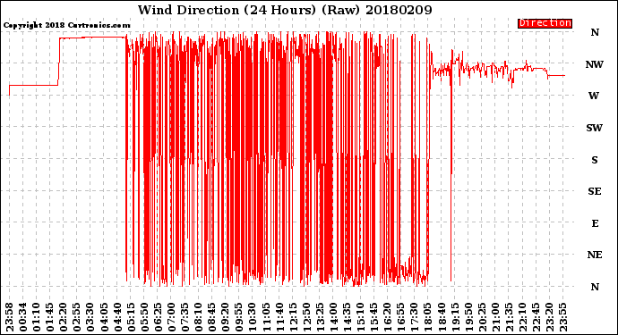 Milwaukee Weather Wind Direction<br>(24 Hours) (Raw)