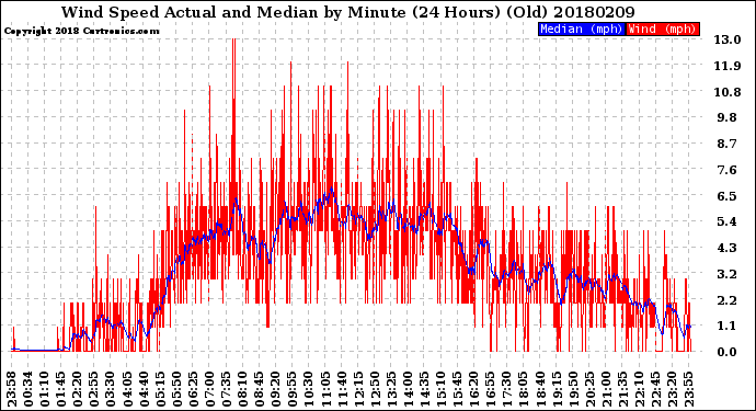 Milwaukee Weather Wind Speed<br>Actual and Median<br>by Minute<br>(24 Hours) (Old)
