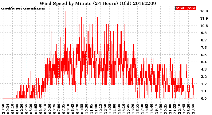 Milwaukee Weather Wind Speed<br>by Minute<br>(24 Hours) (Old)