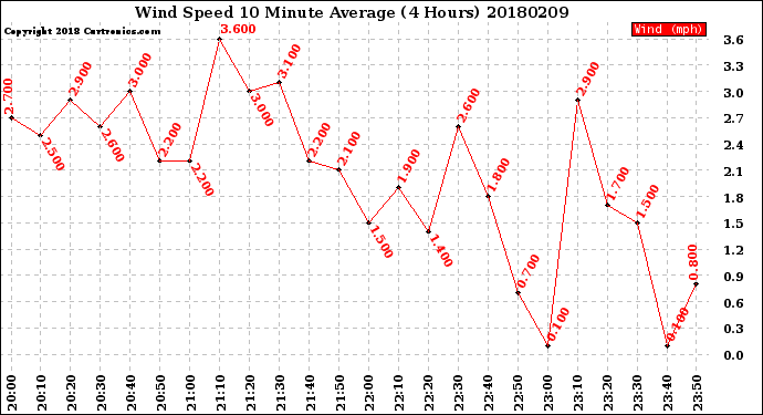 Milwaukee Weather Wind Speed<br>10 Minute Average<br>(4 Hours)