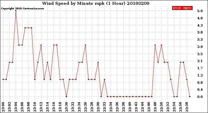 Milwaukee Weather Wind Speed<br>by Minute mph<br>(1 Hour)