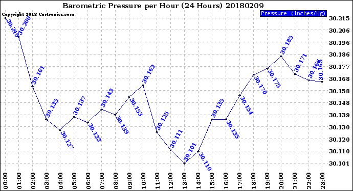 Milwaukee Weather Barometric Pressure<br>per Hour<br>(24 Hours)