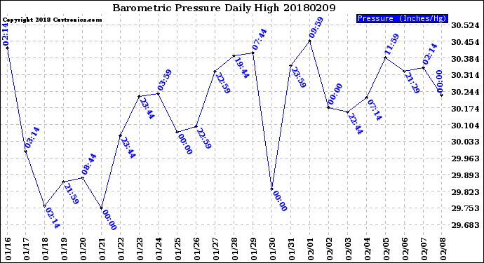 Milwaukee Weather Barometric Pressure<br>Daily High