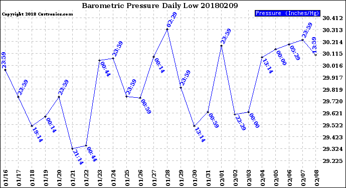 Milwaukee Weather Barometric Pressure<br>Daily Low