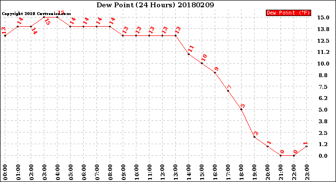 Milwaukee Weather Dew Point<br>(24 Hours)