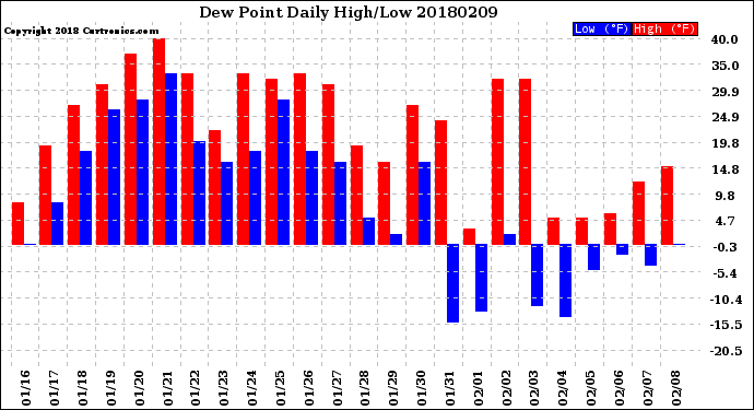 Milwaukee Weather Dew Point<br>Daily High/Low