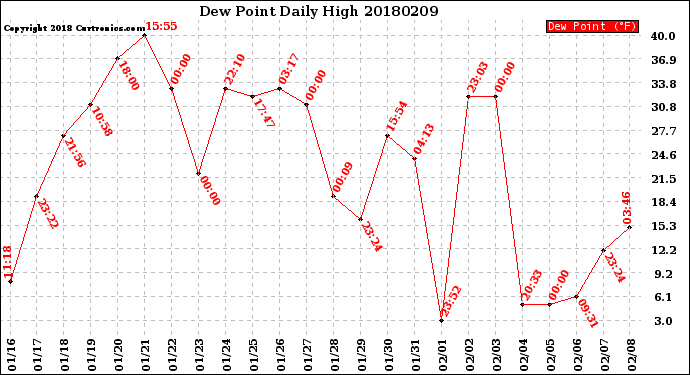 Milwaukee Weather Dew Point<br>Daily High
