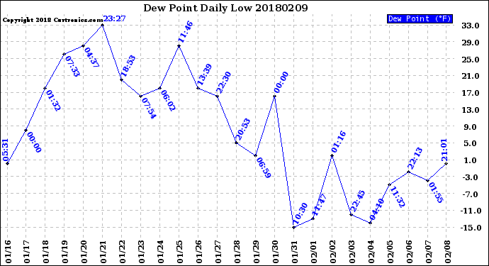 Milwaukee Weather Dew Point<br>Daily Low
