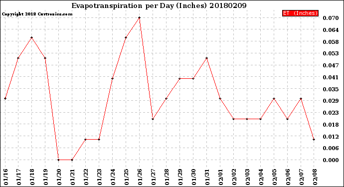 Milwaukee Weather Evapotranspiration<br>per Day (Inches)