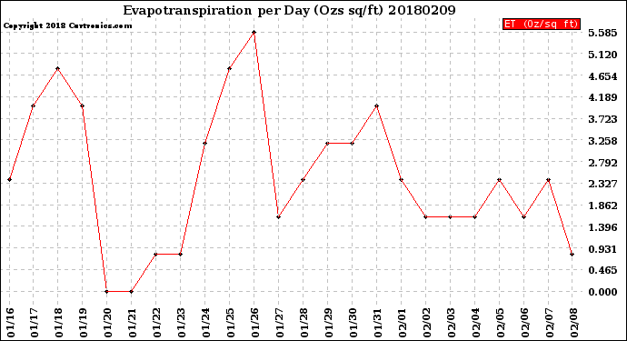 Milwaukee Weather Evapotranspiration<br>per Day (Ozs sq/ft)