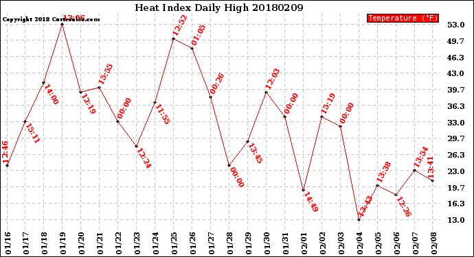 Milwaukee Weather Heat Index<br>Daily High
