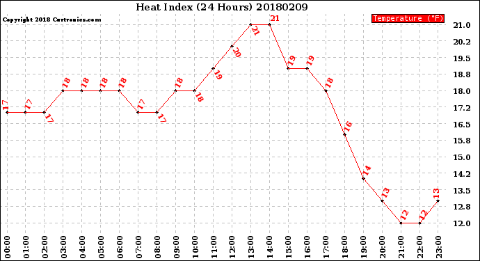 Milwaukee Weather Heat Index<br>(24 Hours)