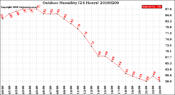 Milwaukee Weather Outdoor Humidity<br>(24 Hours)